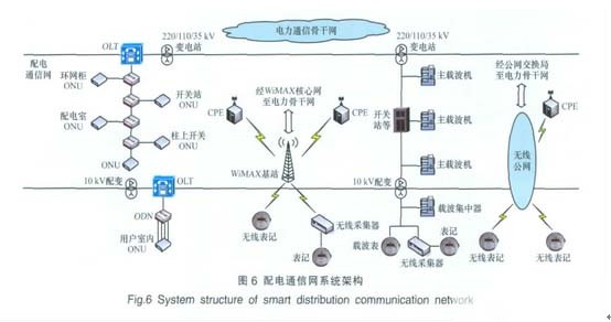 智能配電網(wǎng)電力通信技術(shù)“引領”智能電網(wǎng)新革命